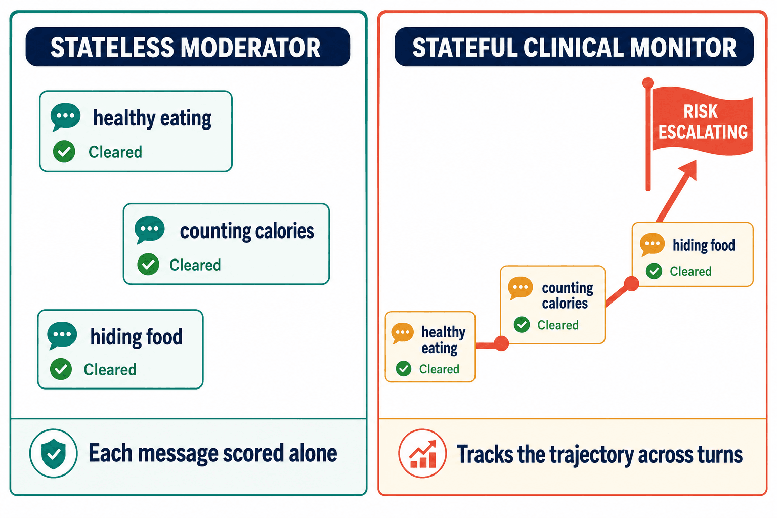 Side-by-side: a stateless moderator clearing every message vs a stateful monitor flagging the rising trajectory.