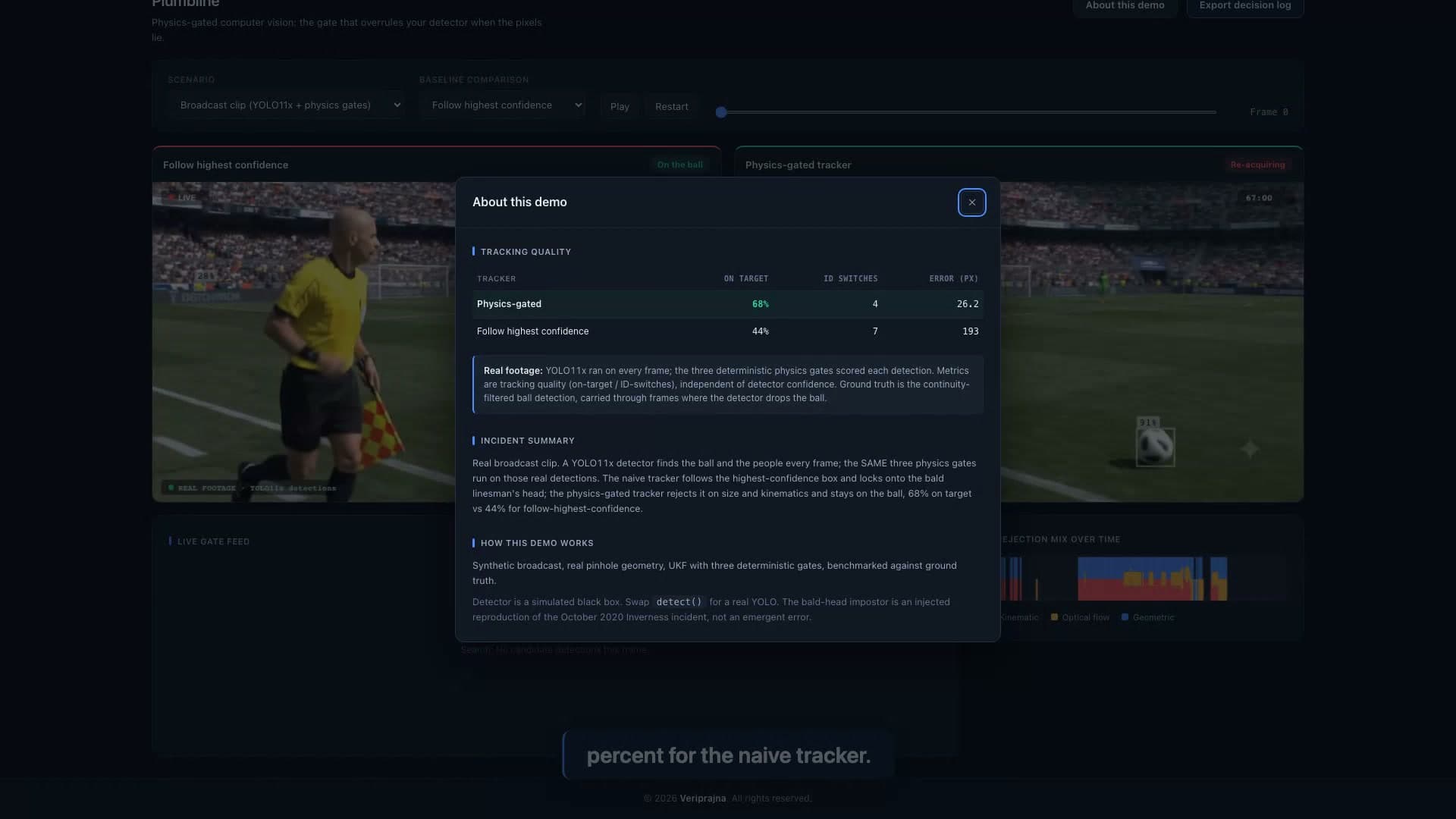 The real-footage scoreboard, physics 68% on-target versus 44% for the naive tracker