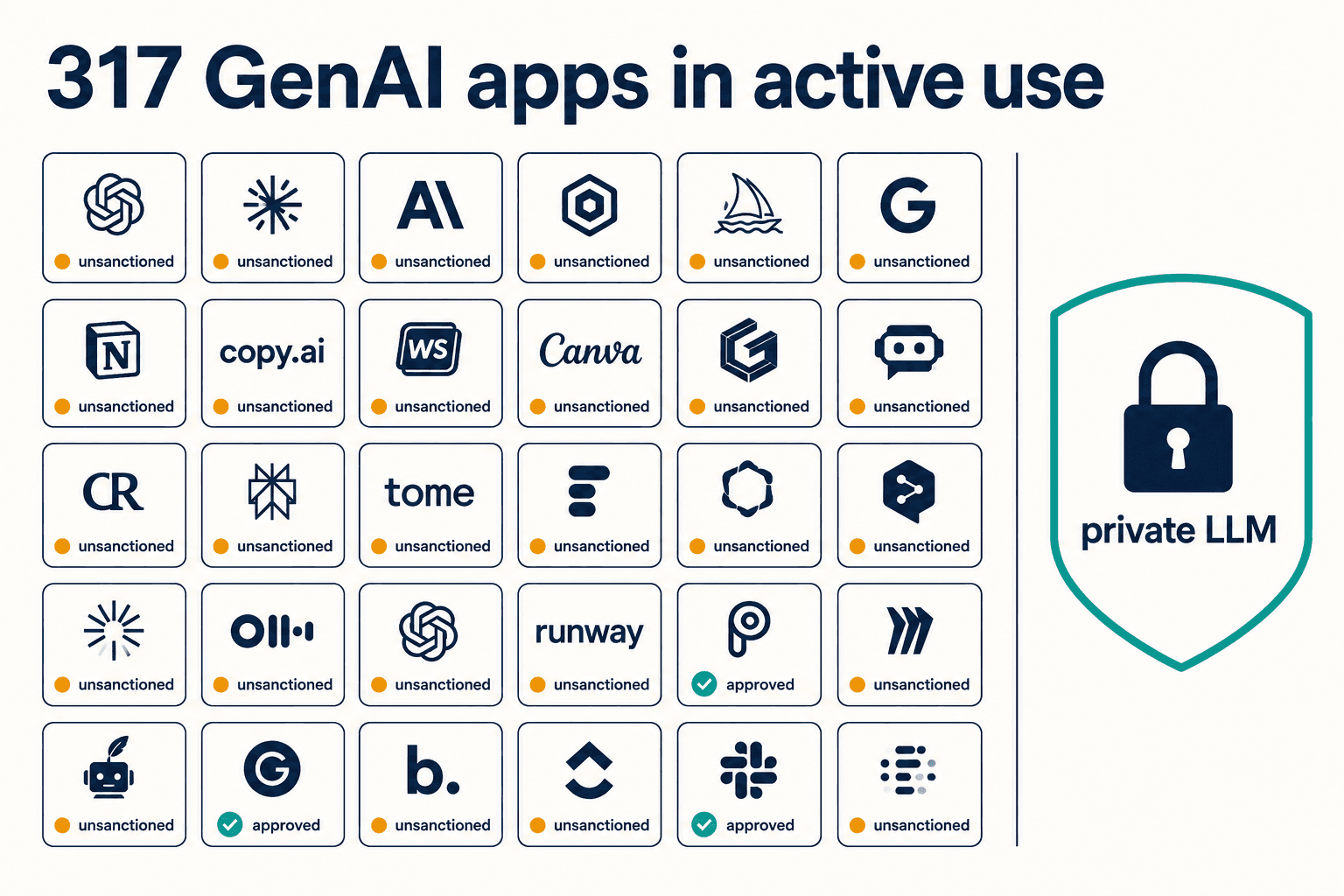 Enterprise dashboard showing 317 GenAI apps in use, only a few approved, one private LLM inside a perimeter