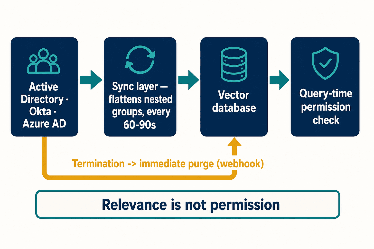 RBAC-aware RAG flow: identity provider to sync layer to vector database with query-time permission check and termination webhook