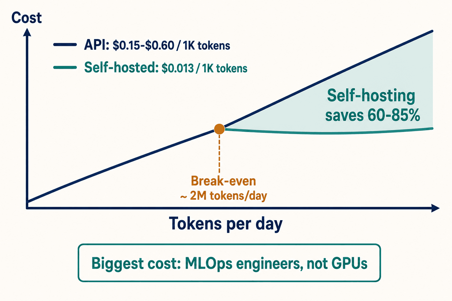 Break-even chart: API vs self-hosted LLM cost crossing at 2M tokens per day, with cost-per-token and MLOps note