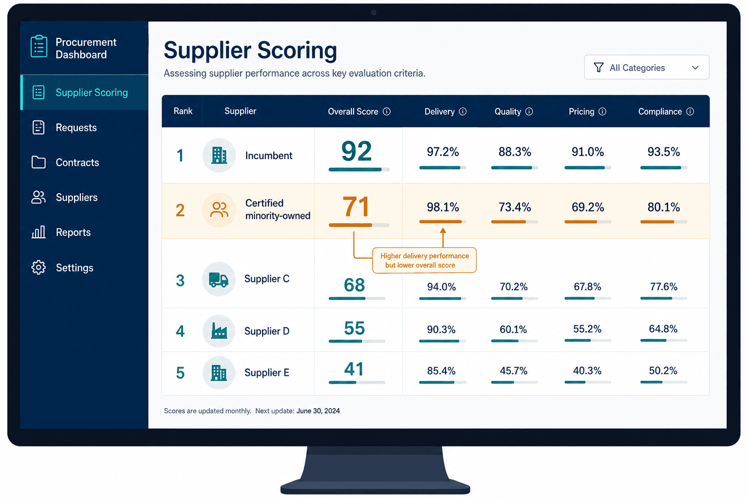 Procurement supplier-scoring dashboard ranking a 71-scored supplier below a 92, despite better delivery.