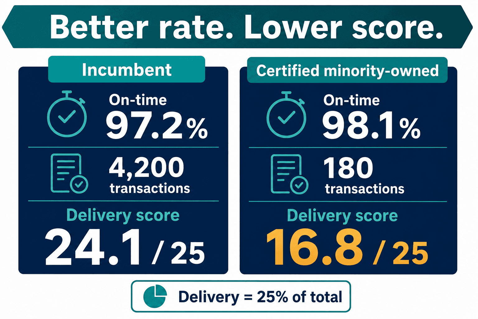 Two supplier panels: 97.2% over 4,200 txns scores 24.1/25; 98.1% over 180 txns scores 16.8/25.