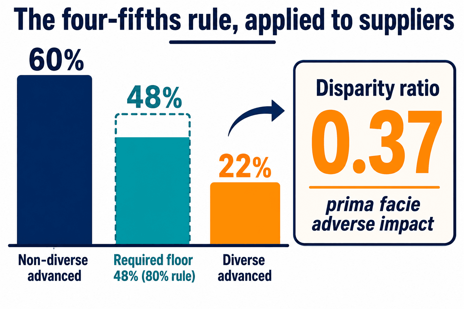 Four-fifths rule bars: 60% non-diverse, 48% floor, 22% diverse advanced, 0.37 disparity ratio.