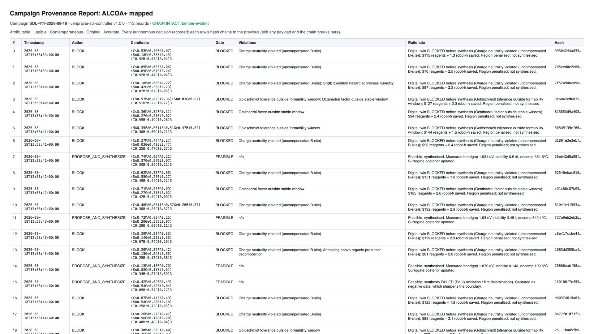 The exported Campaign Provenance Report titled ALCOA+ mapped, showing 113 records, CHAIN INTACT tamper-evident, and a table of BLOCK and PROPOSE_AND_SYNTHESIZE decisions each with timestamp, candidate, gate verdict, violation, rationale, and hash.