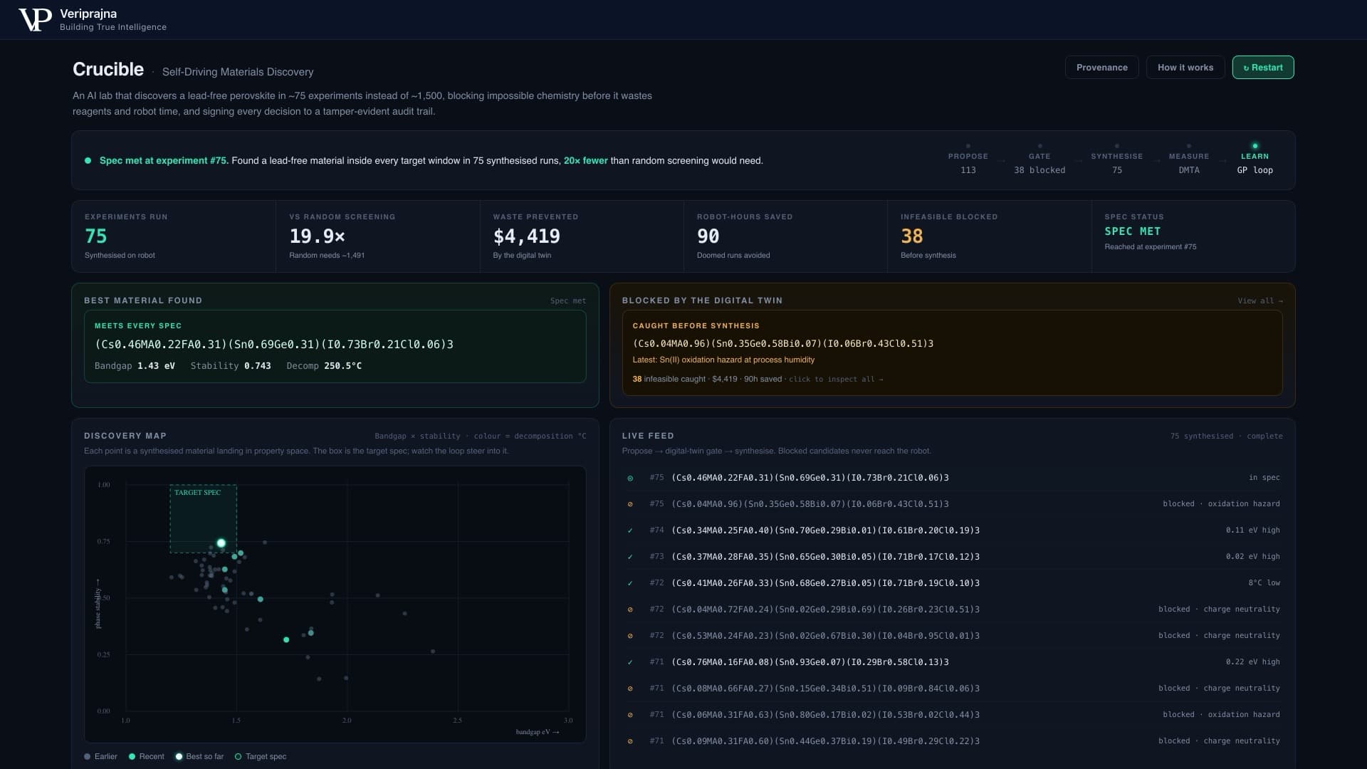 The Crucible dashboard scoreboard showing 75 experiments run, 19.9 times fewer than random screening, $4,419 waste prevented by the digital twin, 90 robot-hours saved, 38 infeasible candidates blocked, and spec met at experiment #75.