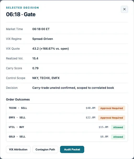 AlgoTier's 06:18 selected decision shows NKY, TECHX and EMFX scope, with TECHX and EMFX requiring approval and UTIL and GOLD allowed.