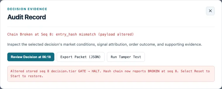 The Audit Record reports a broken chain at sequence 8 after the stored decision tier is changed from GATE to HALT.
