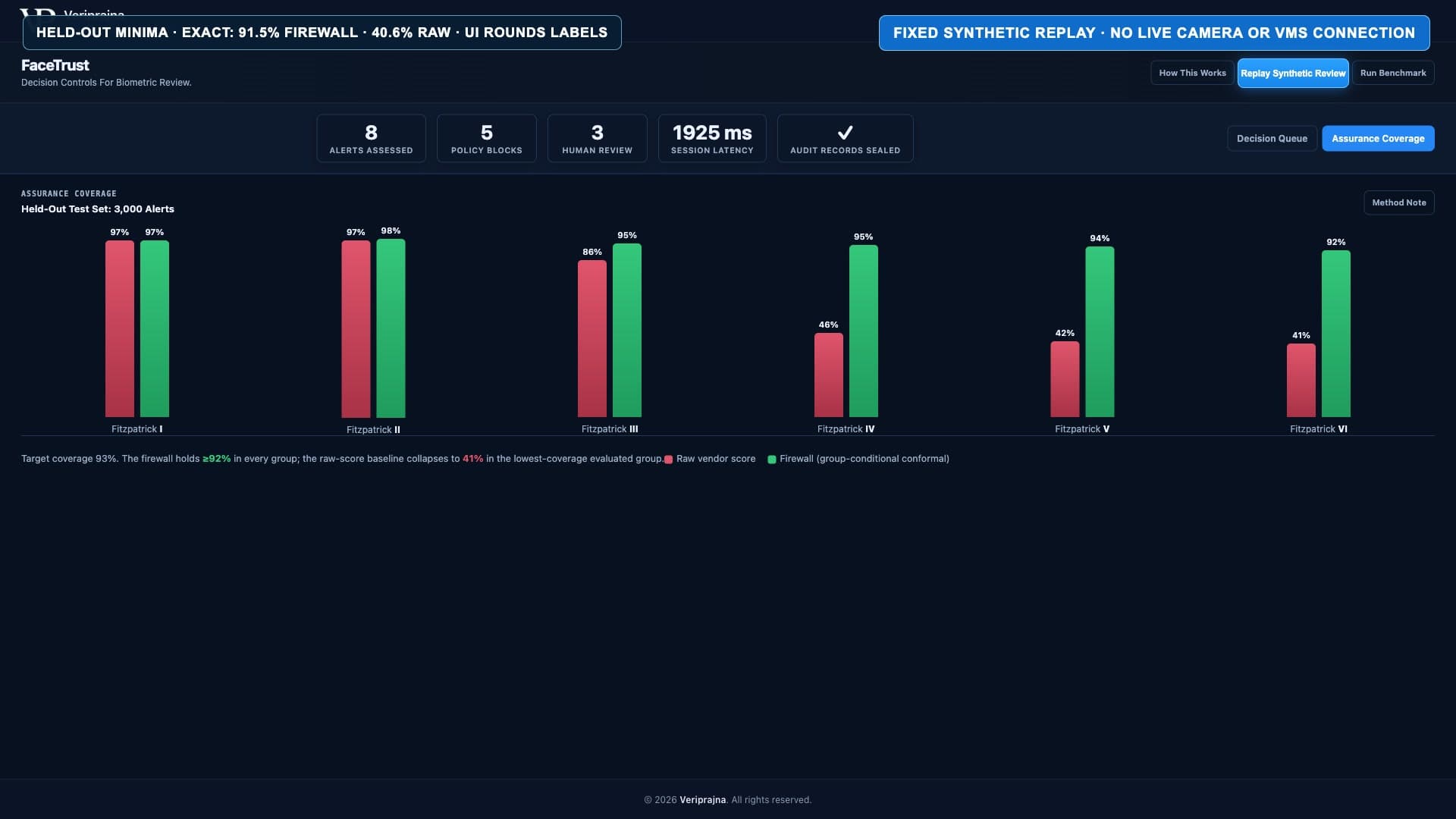 Assurance chart comparing group coverage for the firewall and raw vendor score