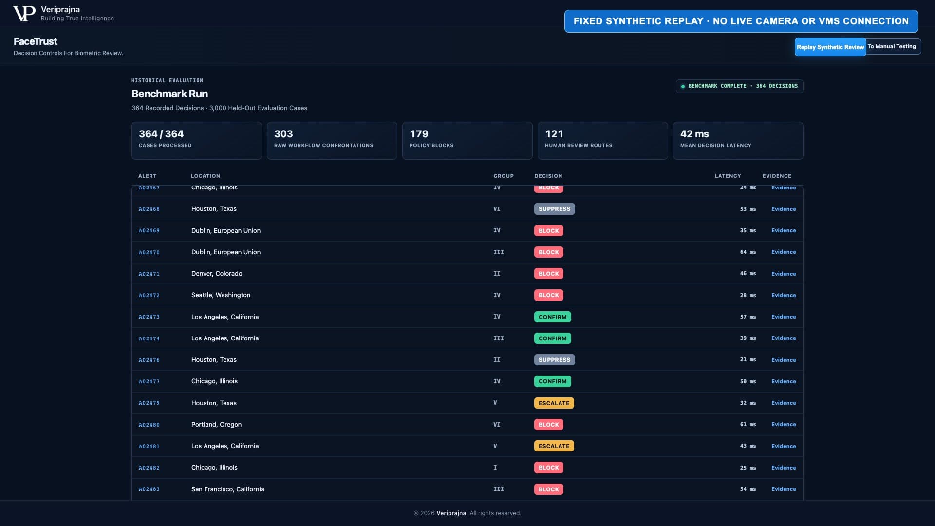 Completed FaceTrust synthetic benchmark showing 364 of 364 decisions, 303 raw confrontations, 179 policy blocks, and 121 human-review routes
