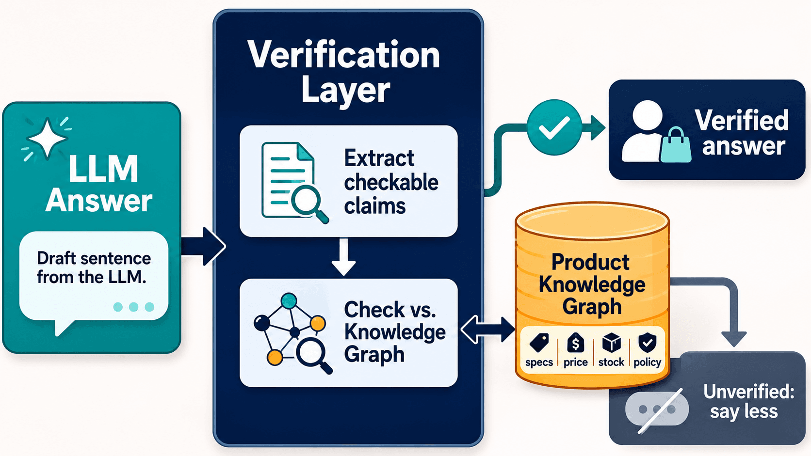 Pipeline diagram: LLM answer passes through a verification layer that checks claims against a product knowledge graph.