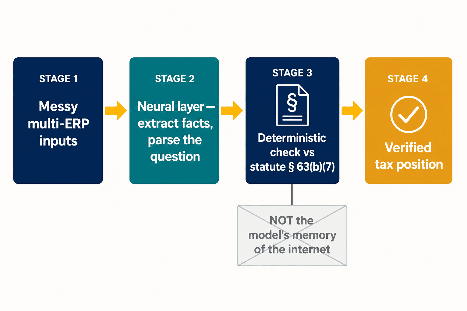 Architecture diagram: neural layer extracts facts, then a deterministic check against the statute verifies the position